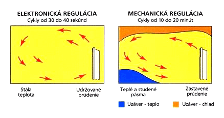 Typy regulácie