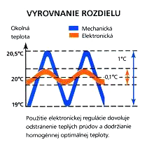 Typy regulácie